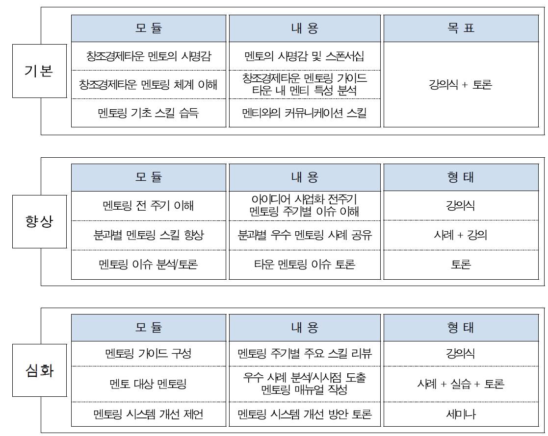 멘토 대상 3단계 교육 프로그램 개요