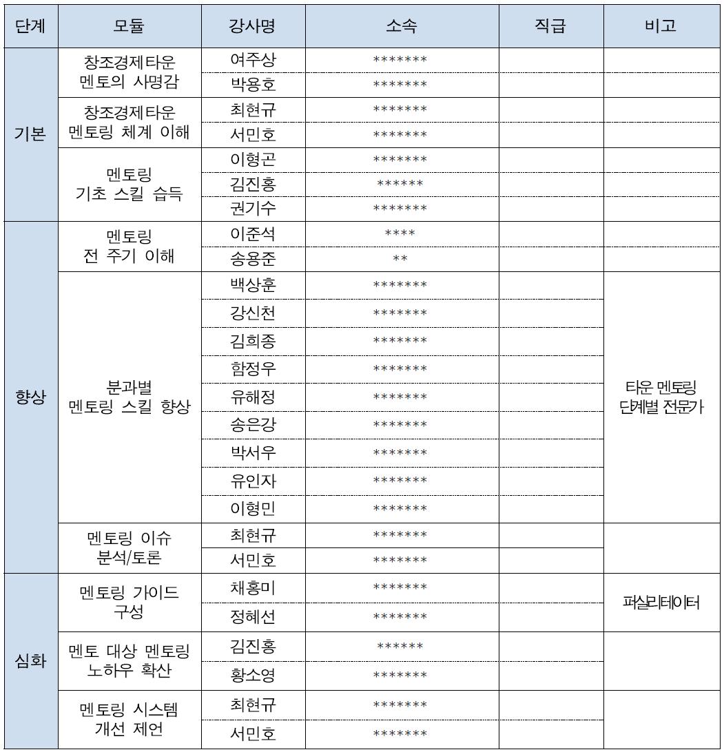 단계별 교육 프로그램 강사 POOL 구축 현황