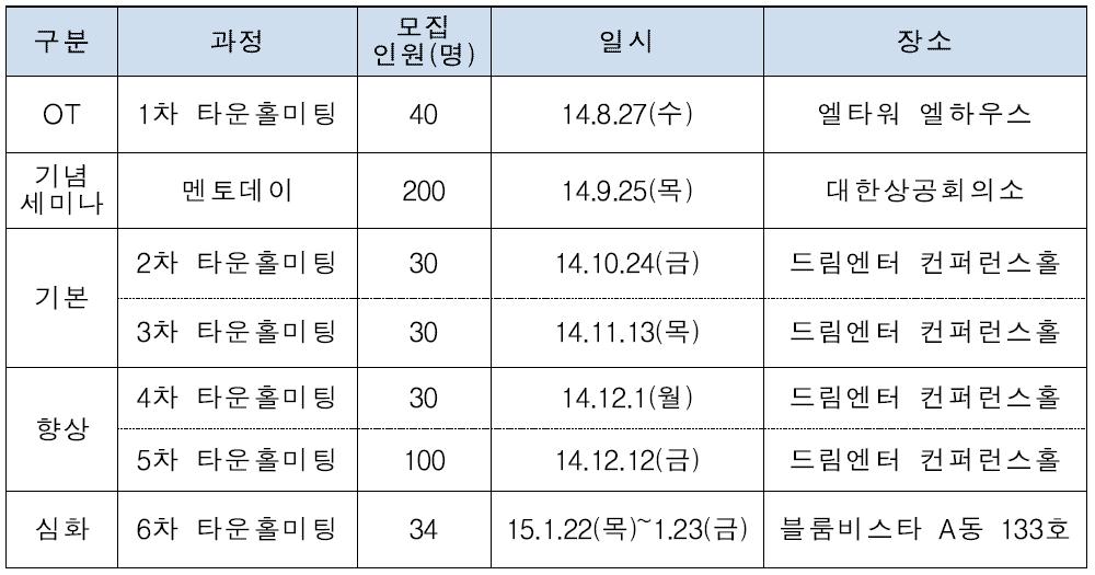 멘토 대상 교육 프로그램 운영 현황