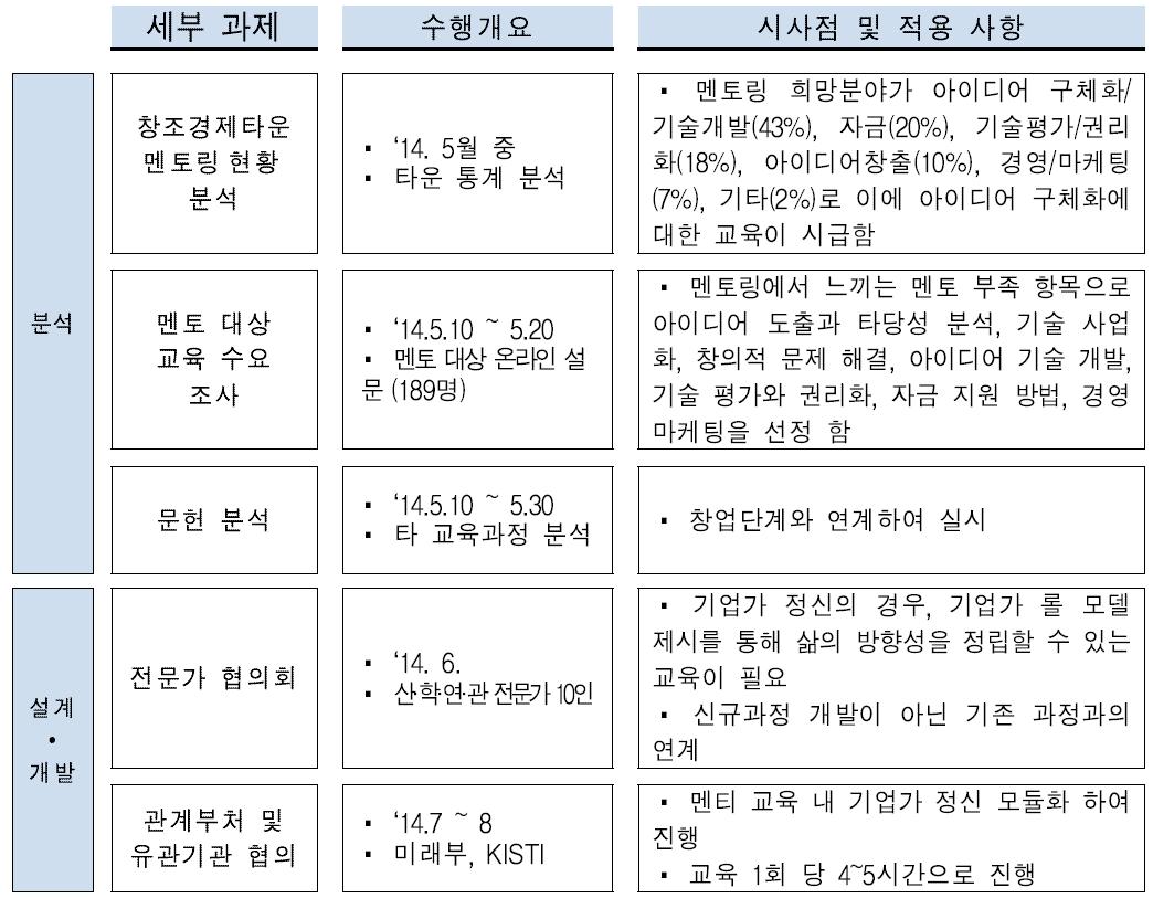 멘토 대상 교육 기획 프로세스