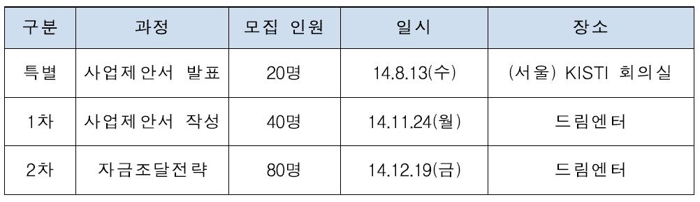 멘티 대상 교육 프로그램 운영 현황