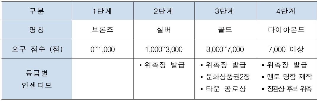 멘토 인증제에 따른 등급 상세 내용