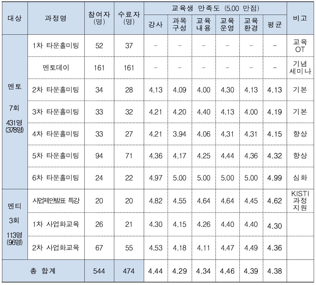 전체 교육과정 운영 결과