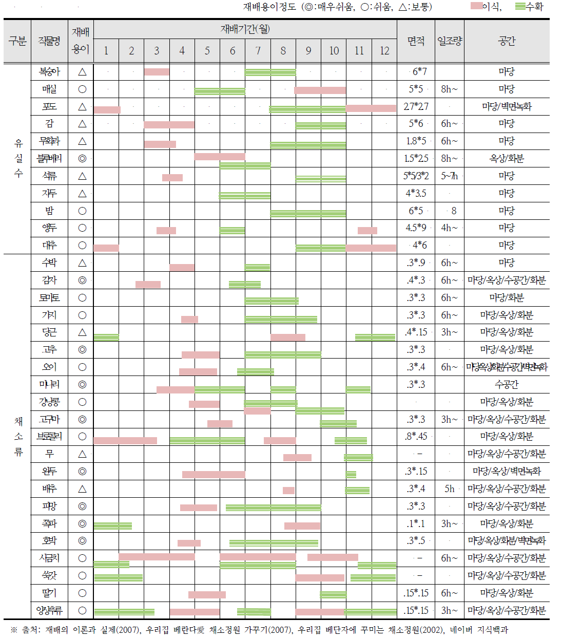 용이한 작물 재배 지침