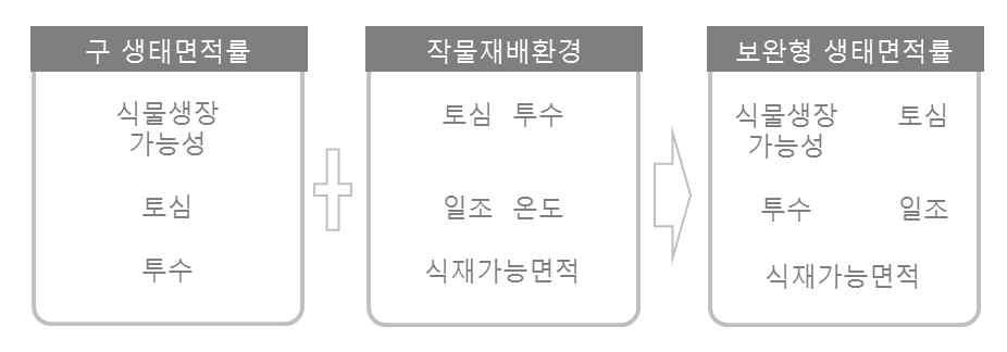 도시농업 형생태면적률 도출과정