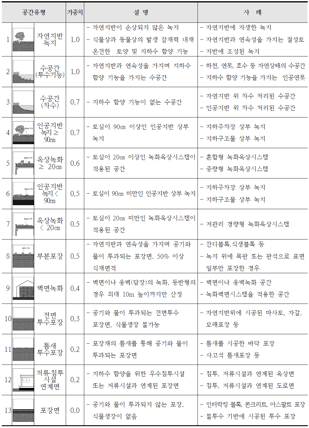 생태면적률􀀁 공간유형별􀀁 가중치