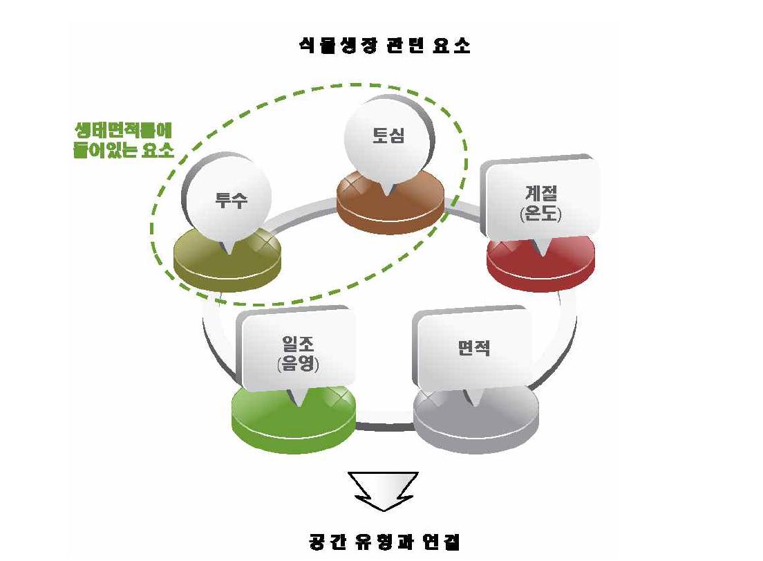 도시농업과 생태면적률의 관계