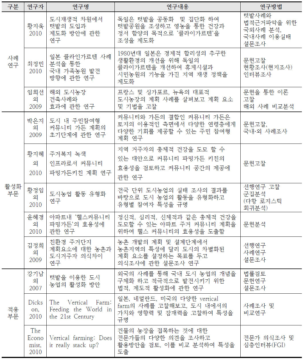 선행연구 현황