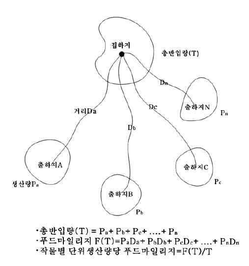 푸드 마일리지 개념도