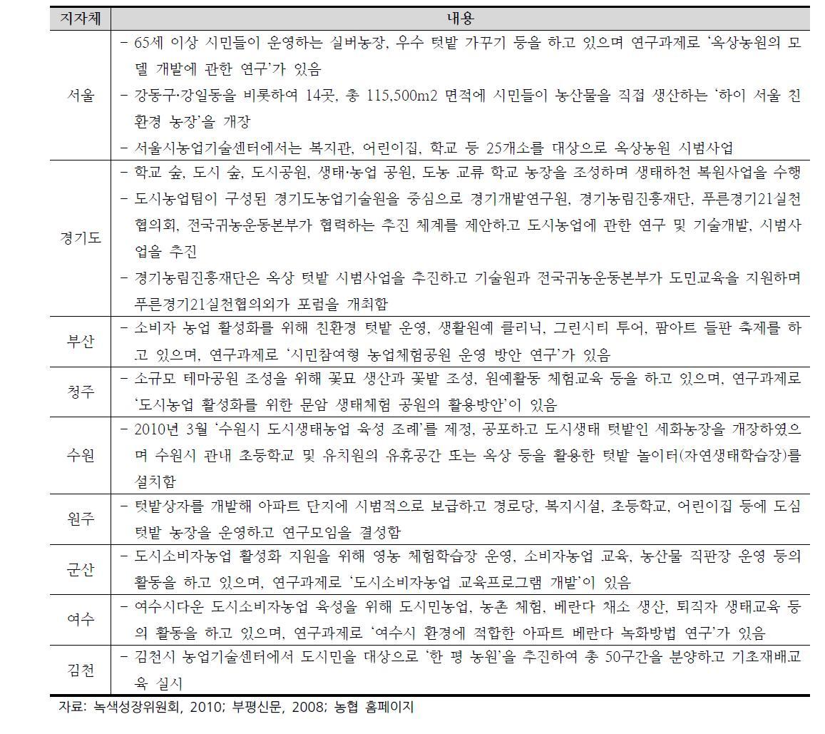 국내 지자체의 도시농업 추진 현황