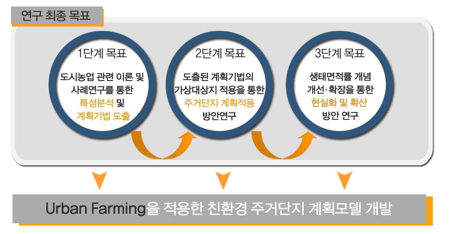 연구의 최종목표 및 세부목표