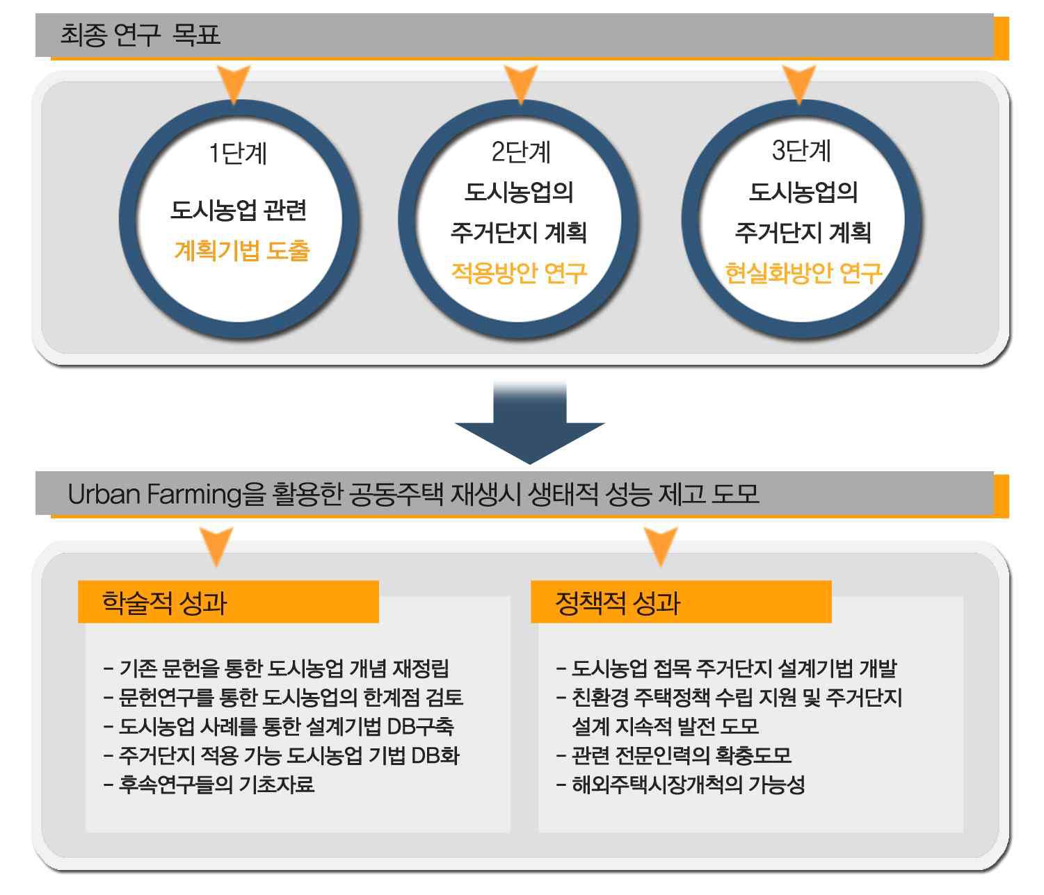 최종연구 목표에따른 연구개발성과물