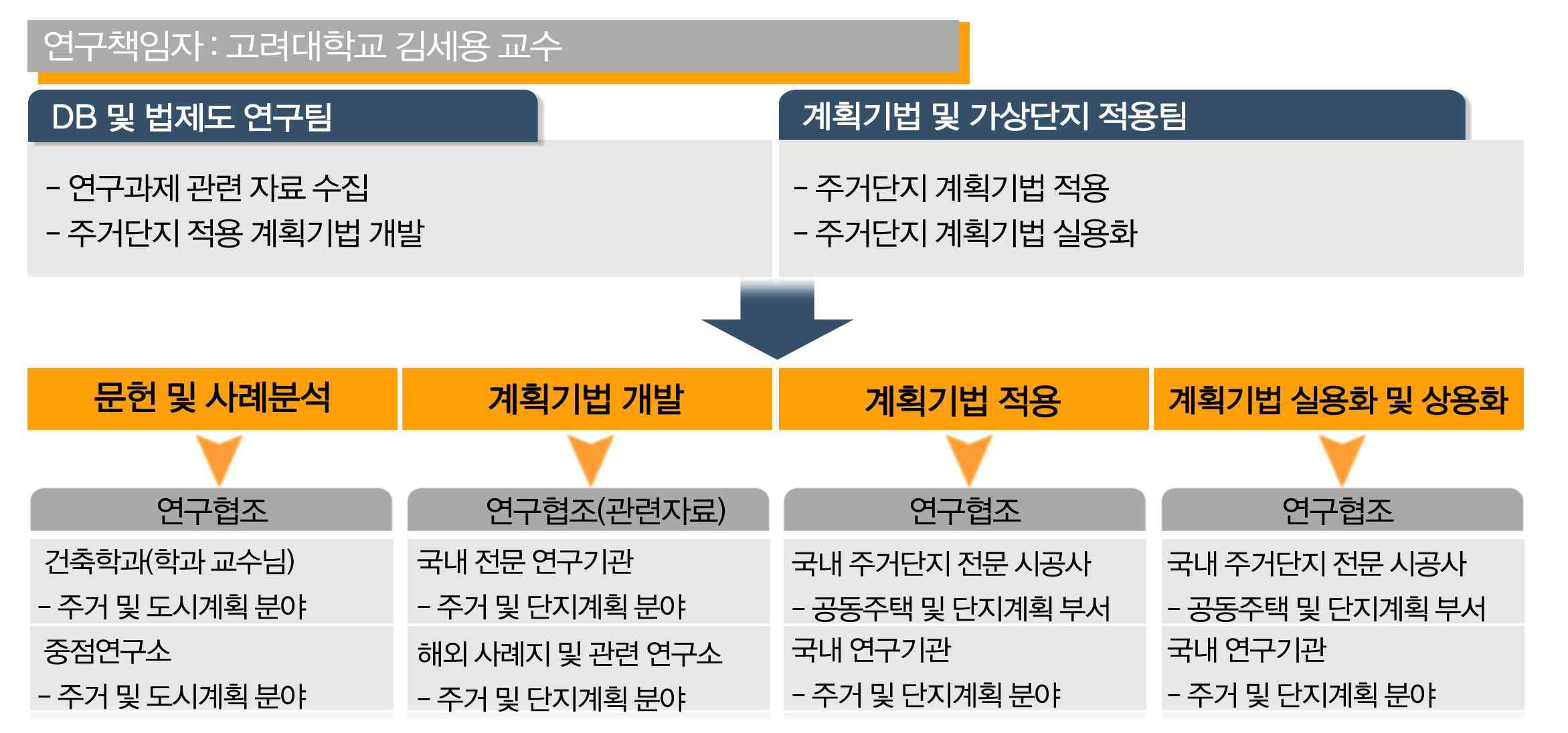 연구 추진체계