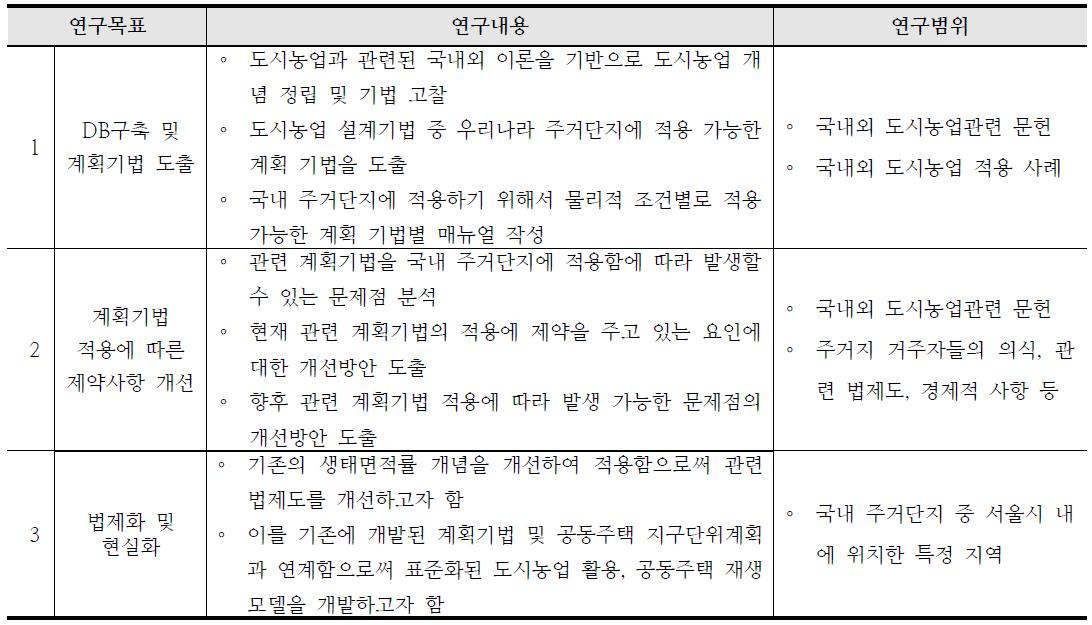 세부 연구목표 및 연구내용