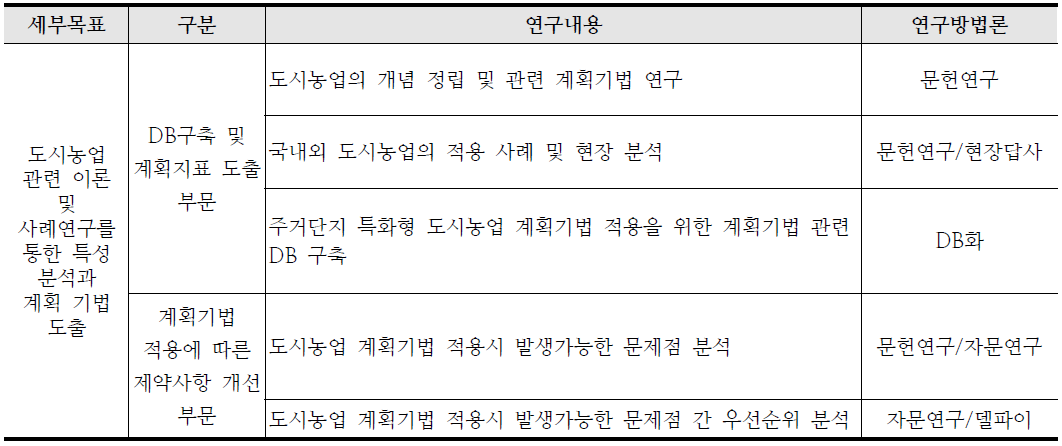 1차년도􀀁 연구계획