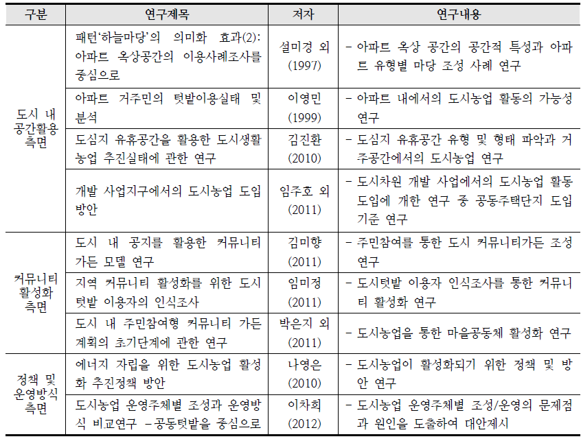 공동주택단지 내 도시농업 관련 선행연구