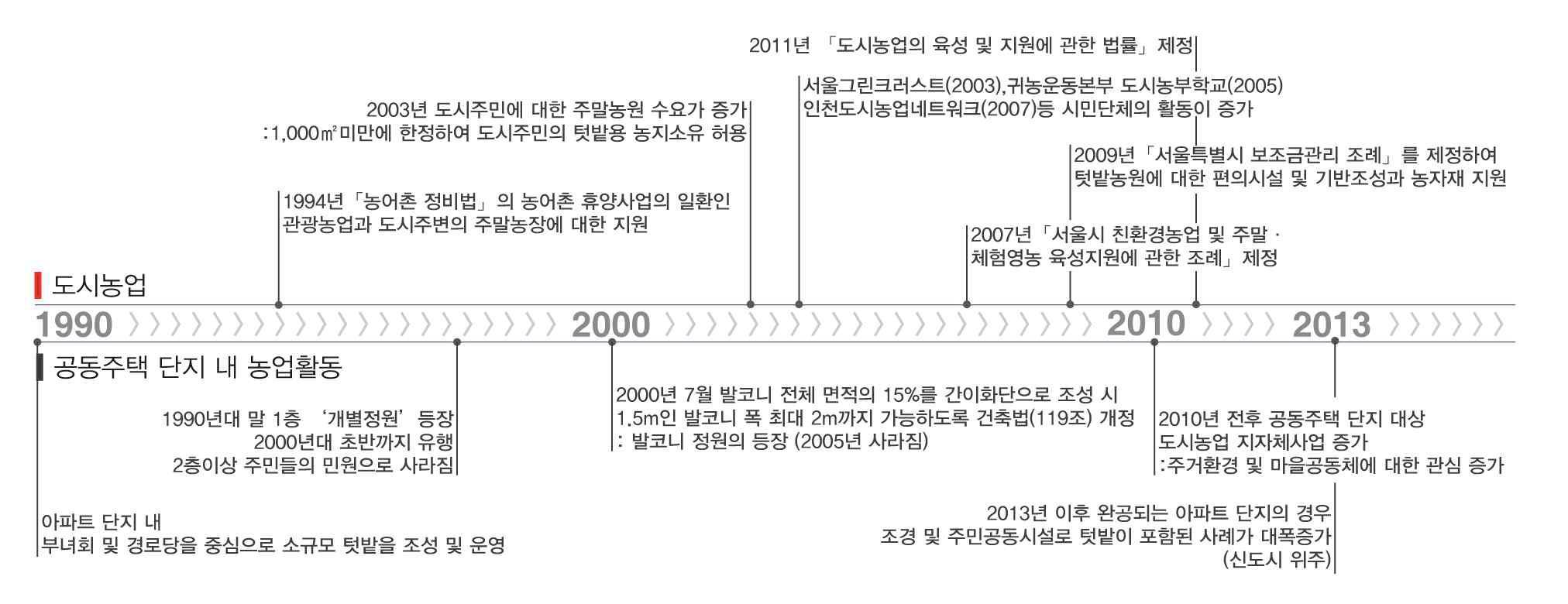 도시농업과 공동주택단지 내 농업활동 동향