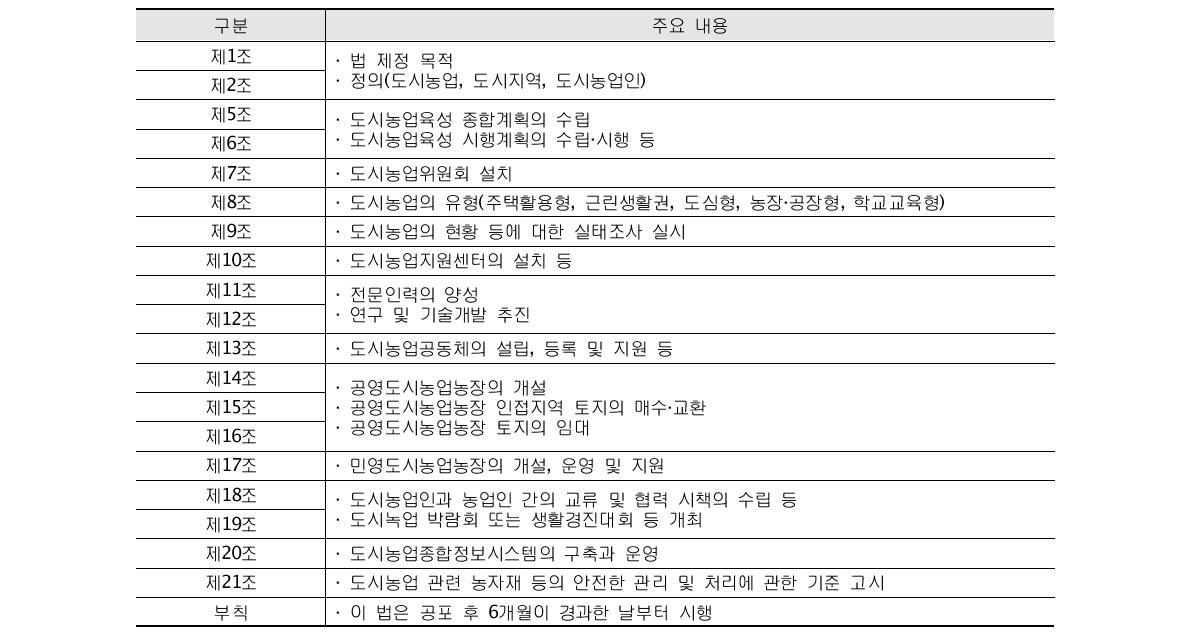 「도시농업의 육성 및 지원에 관한 법률」 주요 내용