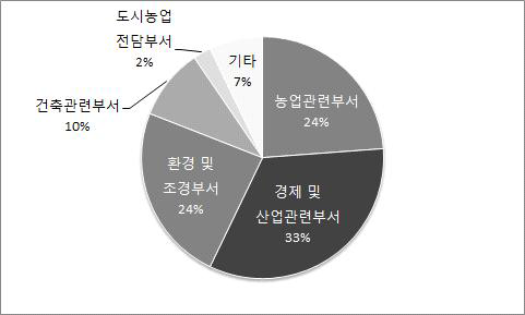 소관부서별 조례현황 분석