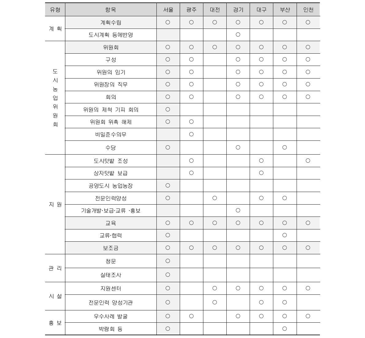 광역지자체 도시농업 조례 조항별 유형분석