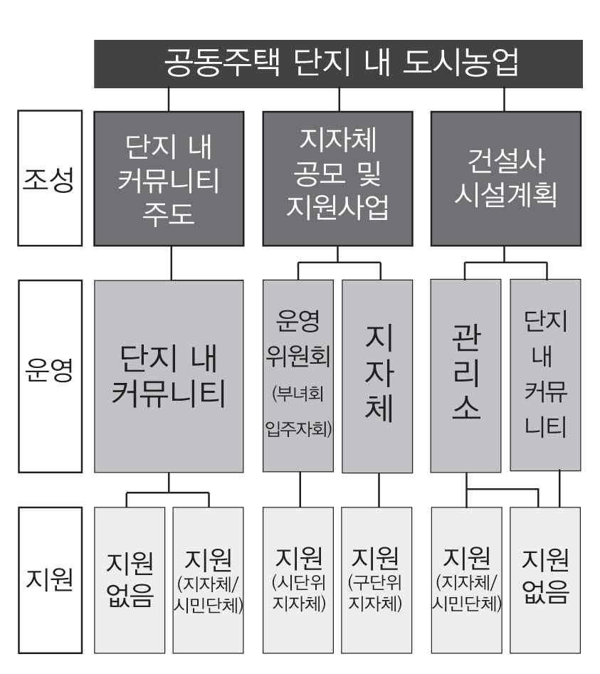 공동주택단지 내 도시농업 유형화