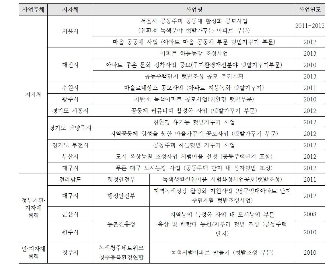 공동주택단지 대상 텃밭조성 공모 및 지원사업