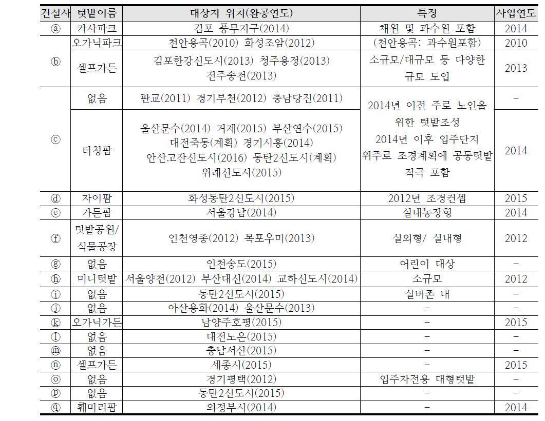 2010년 이후 건설사 텃밭조성 현황