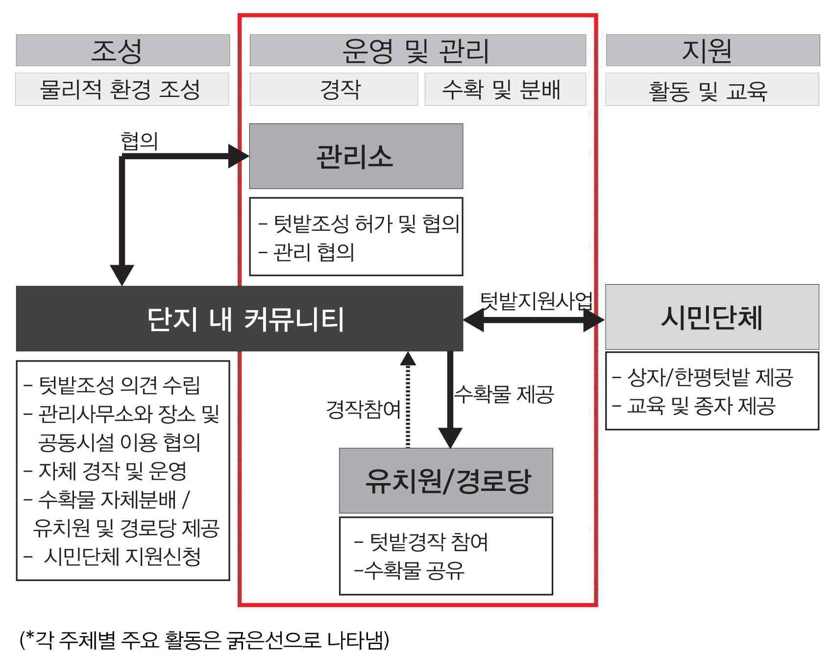 단지 내 커뮤니티 주도로 조성된 도시농업 조성과 운영관리 주체 및 관계