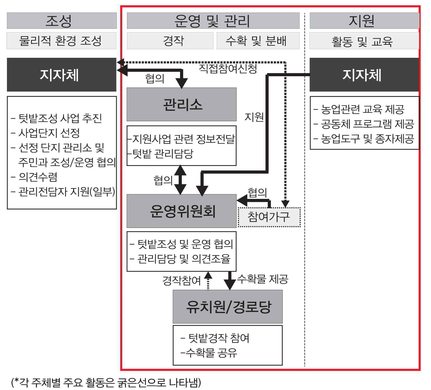 지자체의공모 및 지원사업을 통해 조성된 도시농업 조성과 운영관리 주체 및 관계