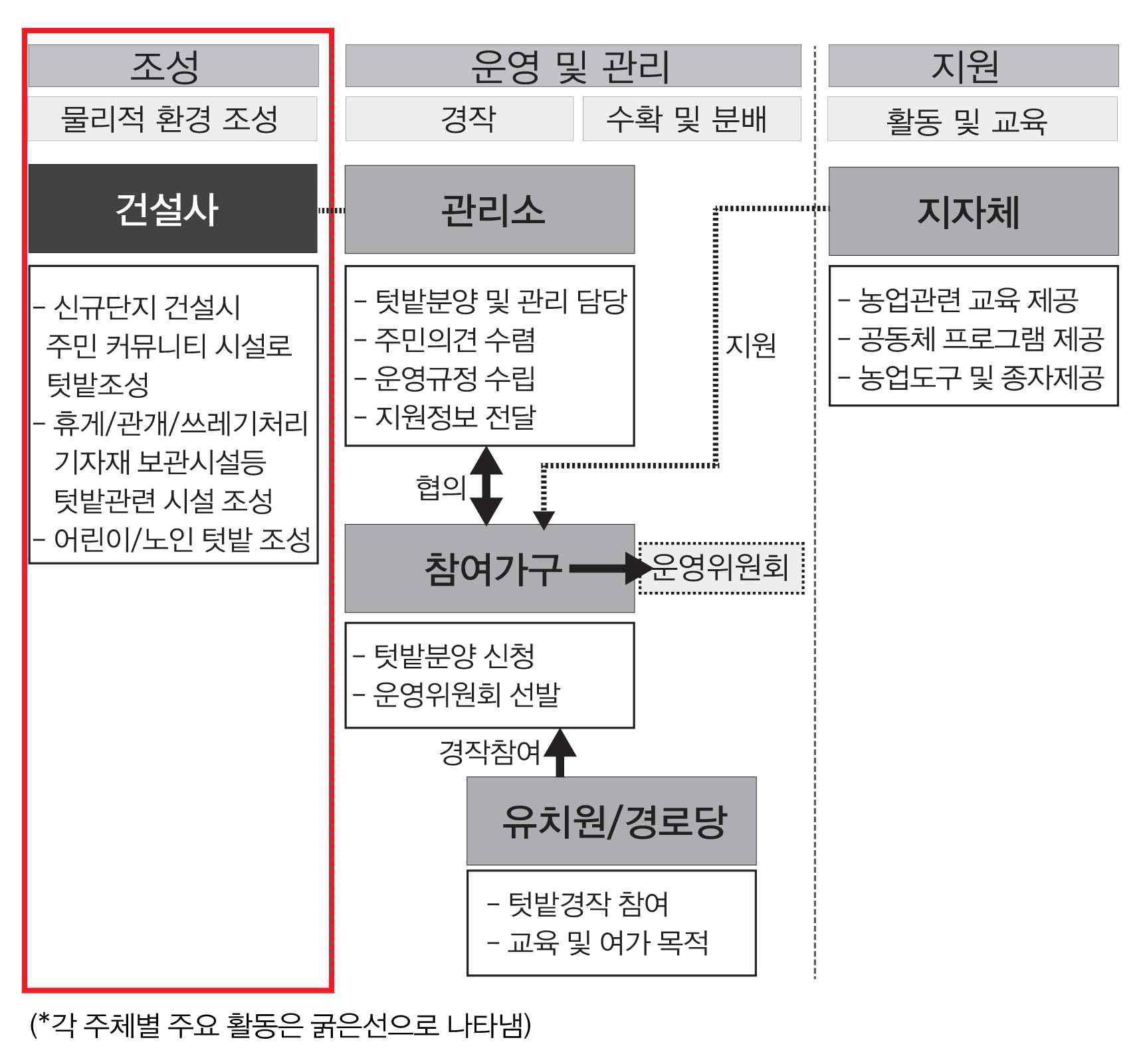 건설사의 신규단지 건설에 따라 조성된 도시농업 조성과 운영관리 주체 및 관계