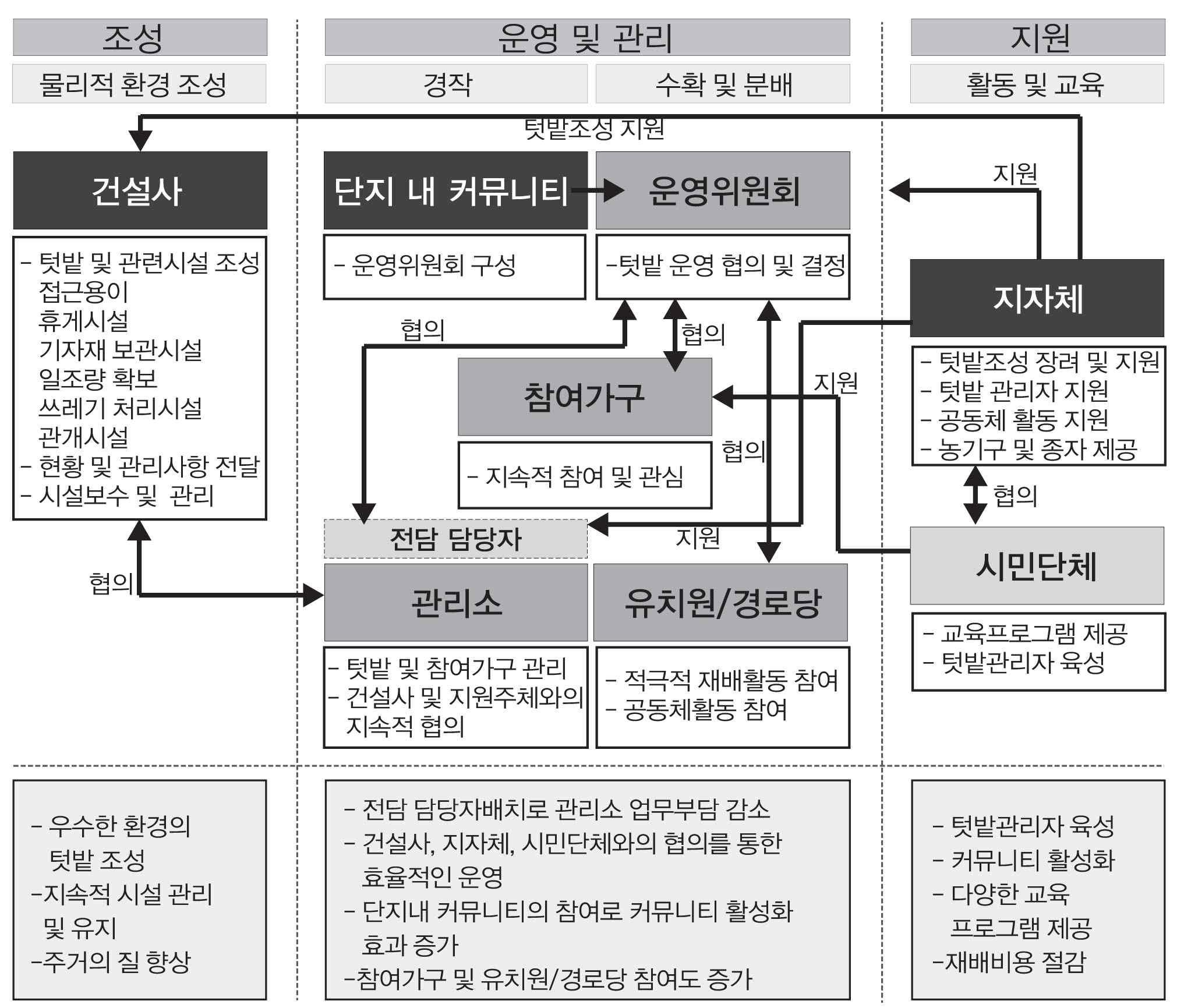 주체 간 협력에 의한 공동주택단지 내 텃밭조성 및 운영·관리 예시