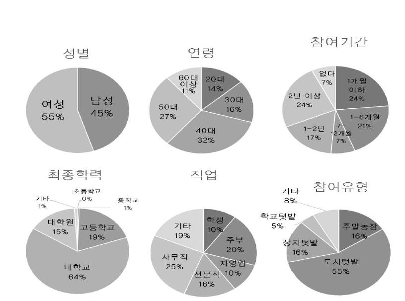 응답자 일반 현황