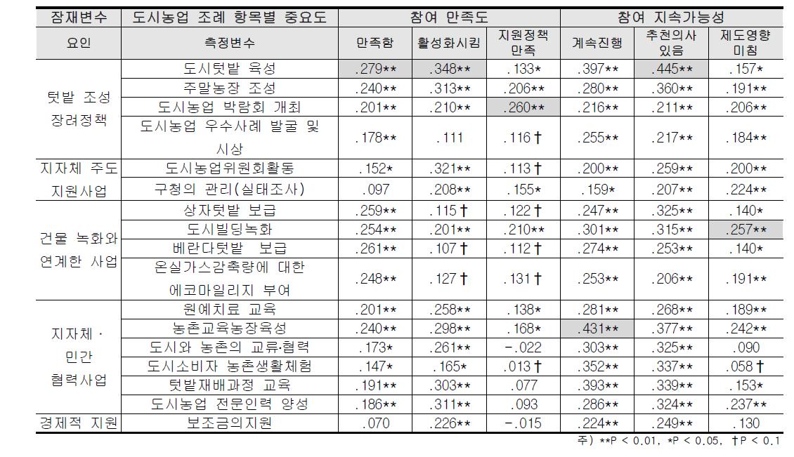 상관관계 분석 결과