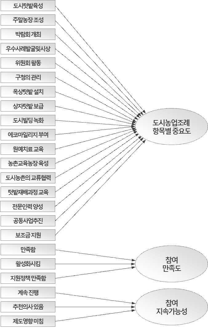 측정모델 모형