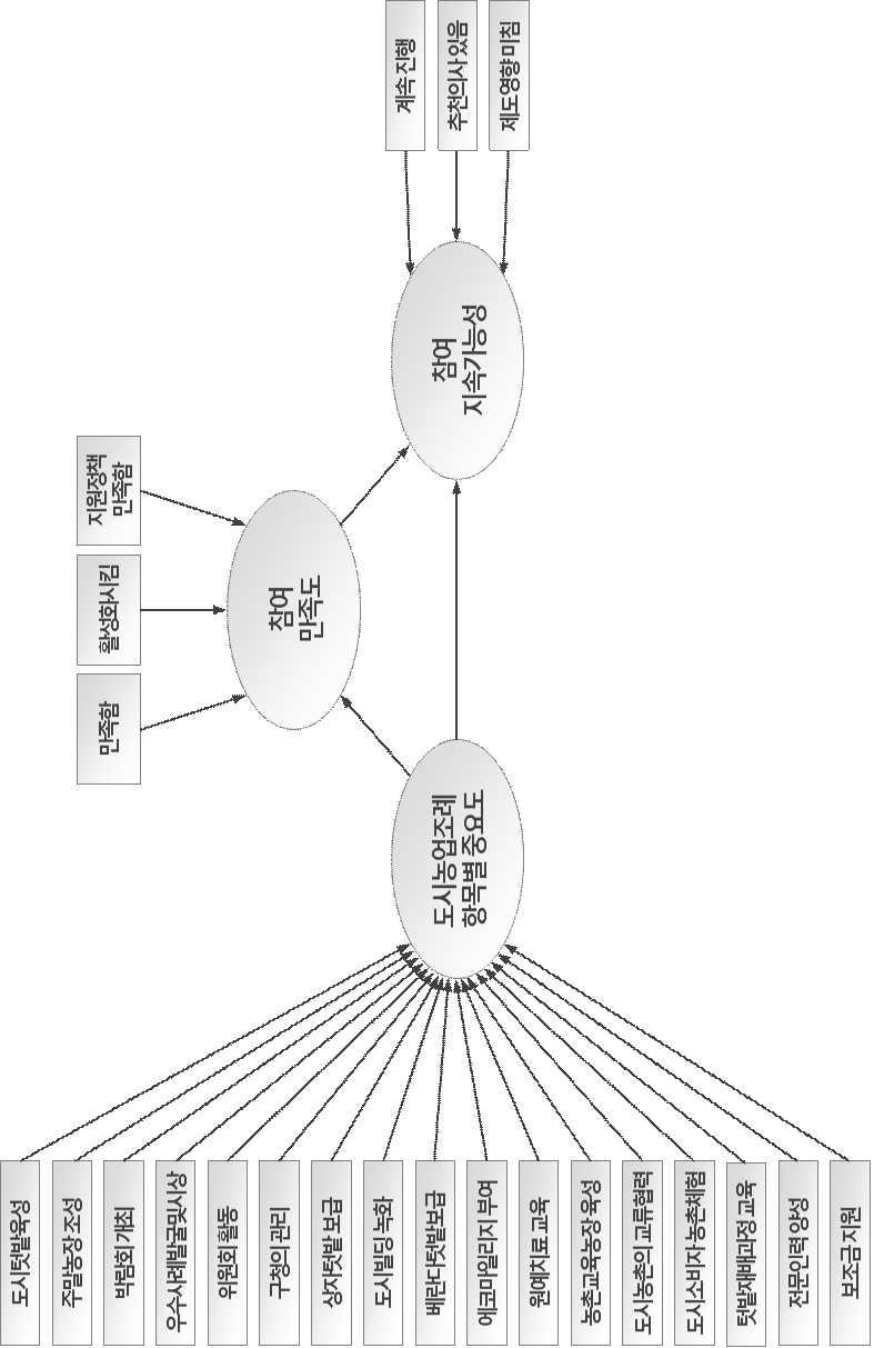 최종 구조방정식 모형의 경로계수