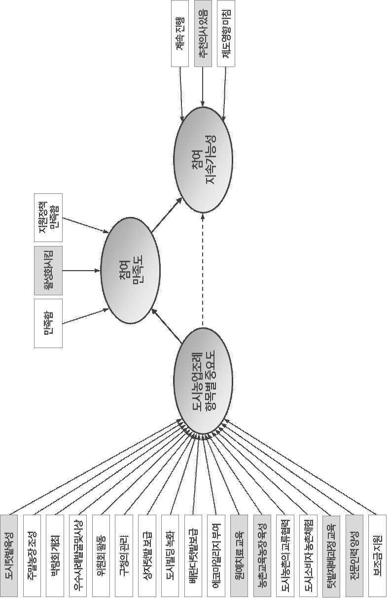 최종 구조방정식 모형의 분석결과