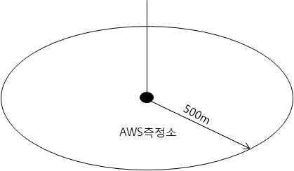 AWS 주변지역의 토지피복도 추출방법