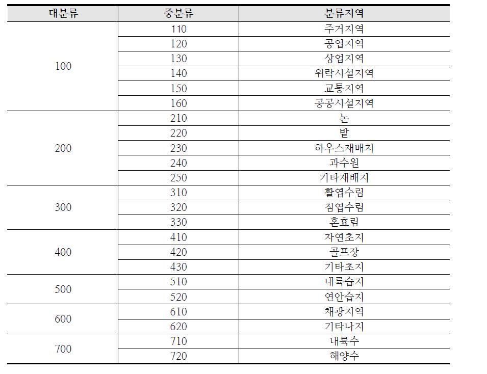 토지 피복도 분류