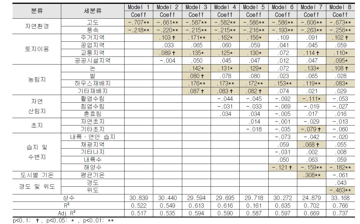 모델 분석결과(대도시)