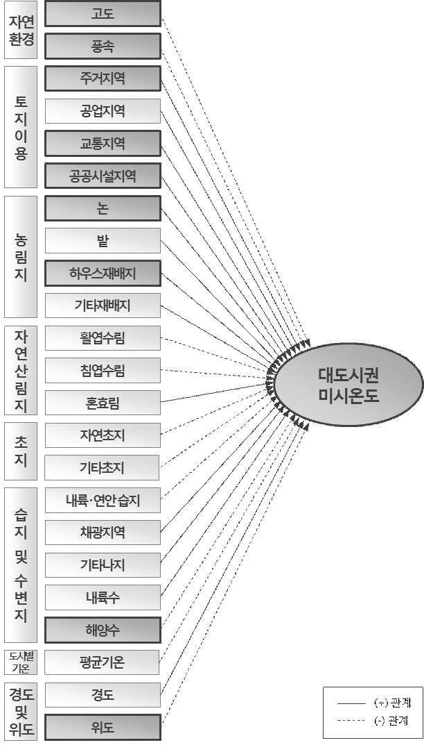 대도시권 미시온도 분석모형 결과