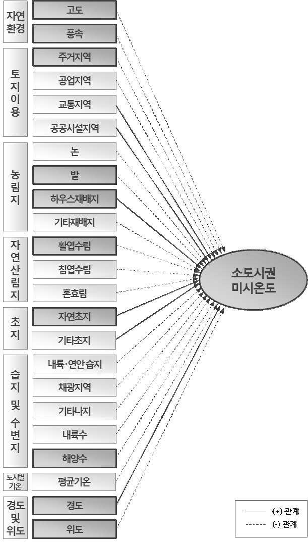 소도시권 미시온도 분석모형 결과