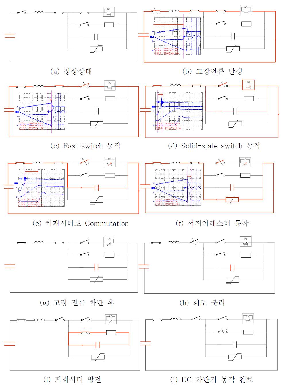 DC 차단기 동작 과정