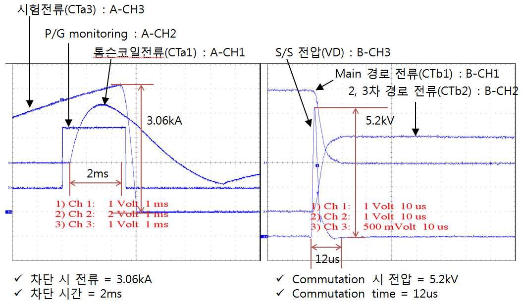 개발된 DC 차단기 시스템 성능 검증 결과