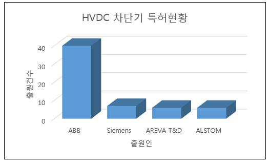 HVDC 차단기 주요 출원인 현황