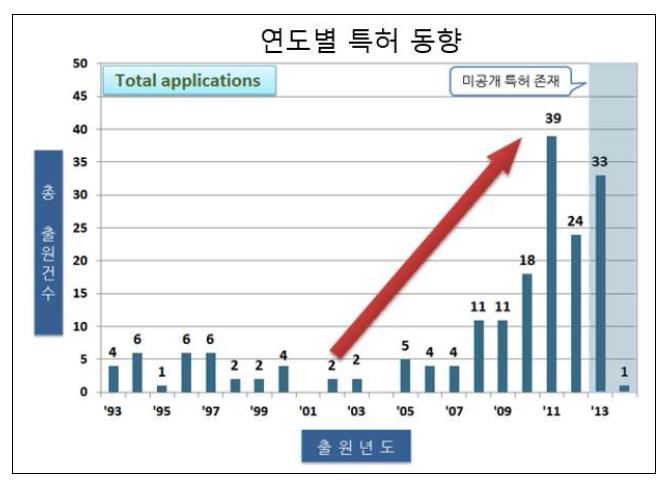 HVDC 차단기 연도별 특허 동향