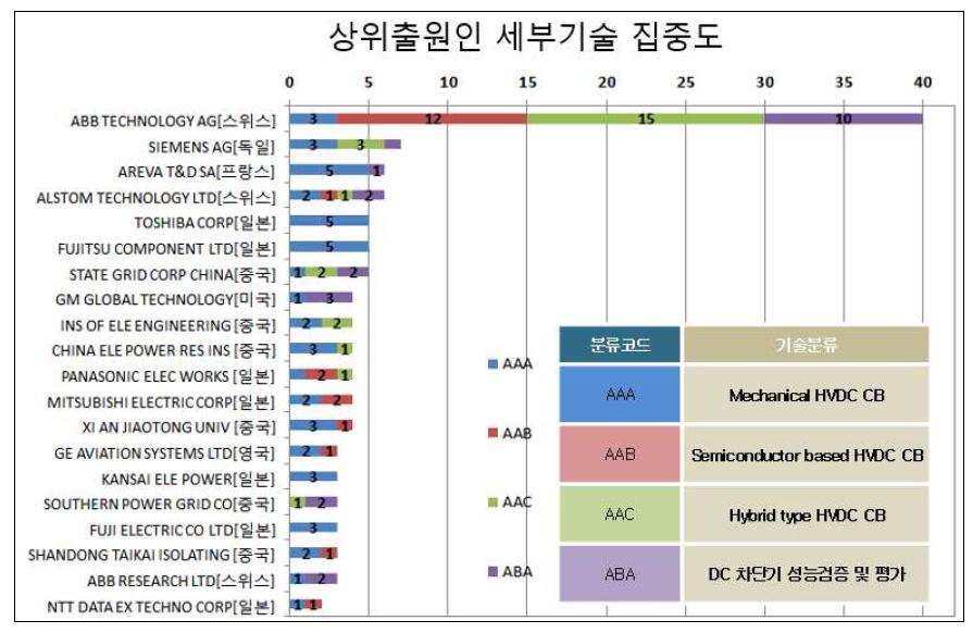 HVDC 차단기 상위 출원인별 세부기술 집중도 현황