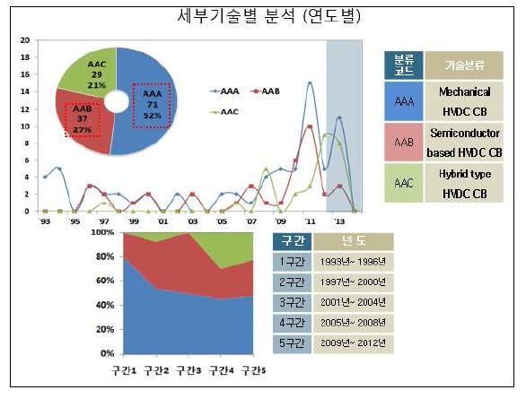 HVDC 차단기 세부기술 연도별 분석