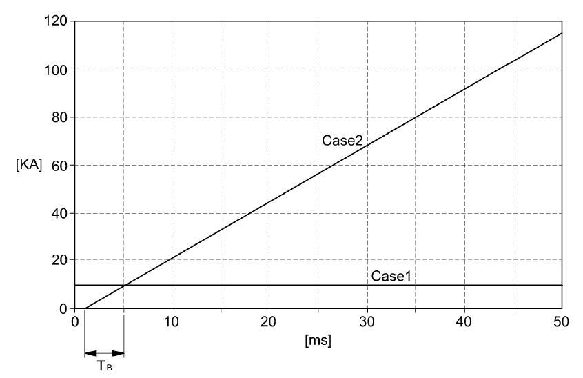 사고전류(case 2)와 부하전류(case 1)의 비교