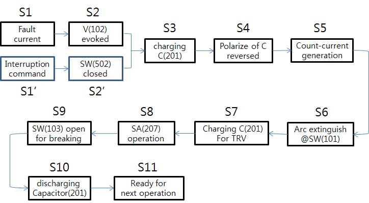 역전류방식 DC 차단기의 동작 순서도