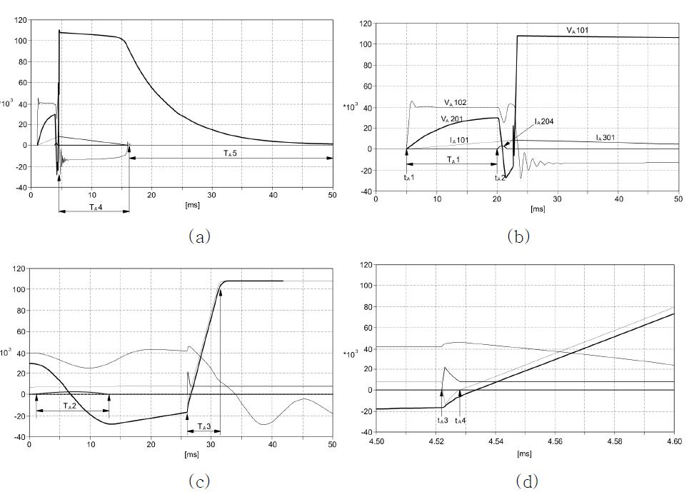 역전류방식 DC 차단기 동작 시 주요 구간에서의 파형